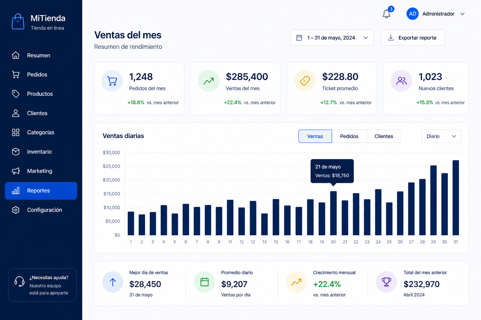 Ventas y visitas del mes en tu panel